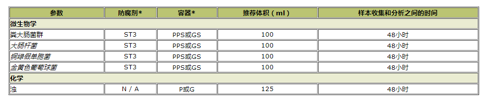 井水水質(zhì)檢測項目