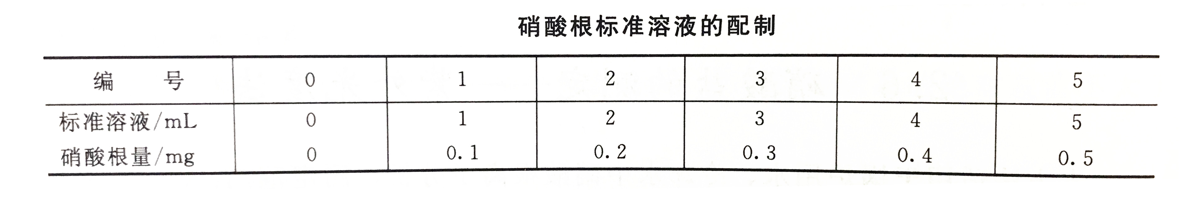 硝酸根標(biāo)準(zhǔn)溶液的配制