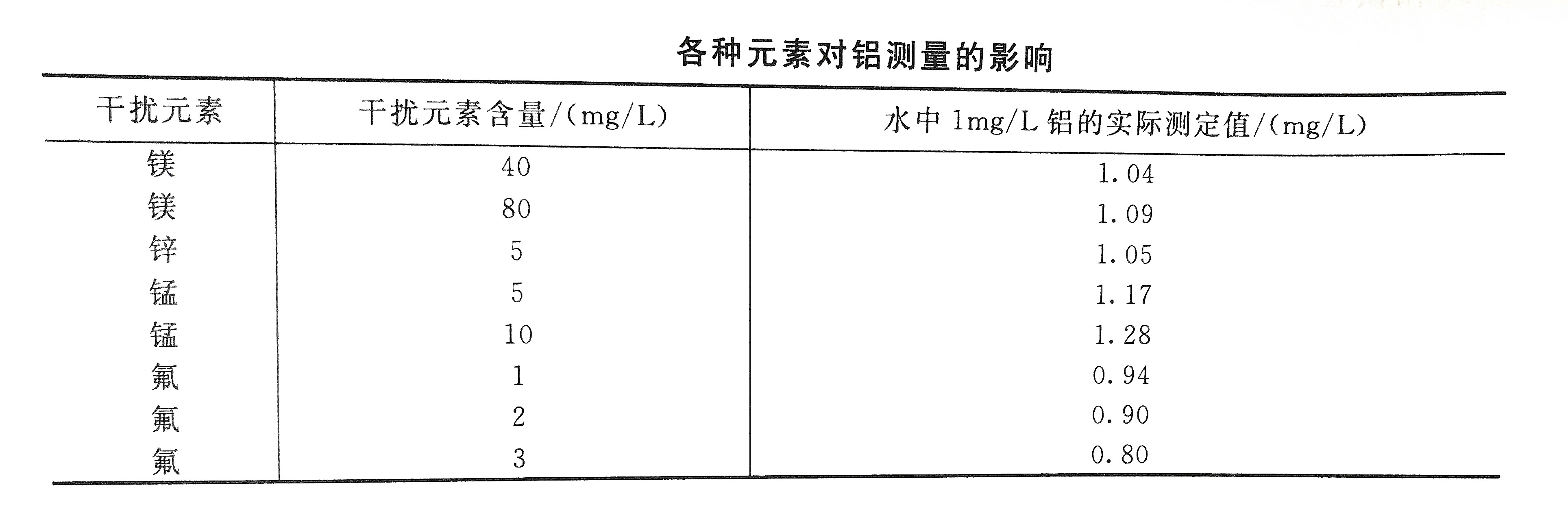 檢測時(shí)各種元素對(duì)水中鋁的影響