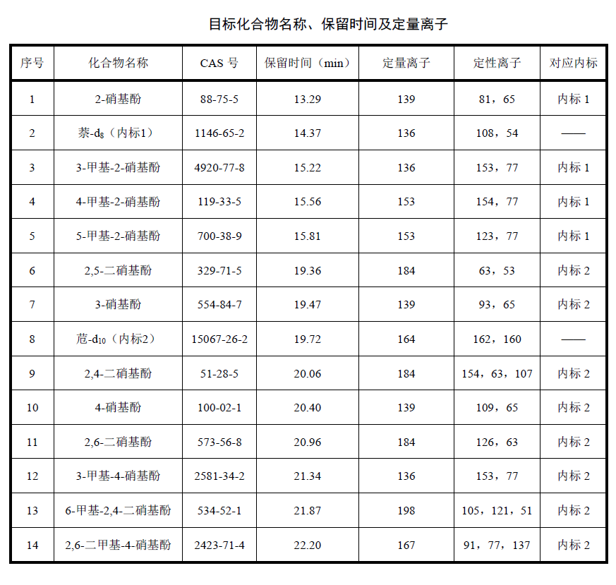 \目標(biāo)化合物名稱保留時間及定量離子表