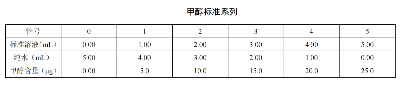 甲醇標(biāo)準(zhǔn)系列圖表