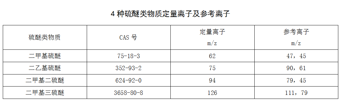 4種硫醚類物質(zhì)定量離子及參考離子