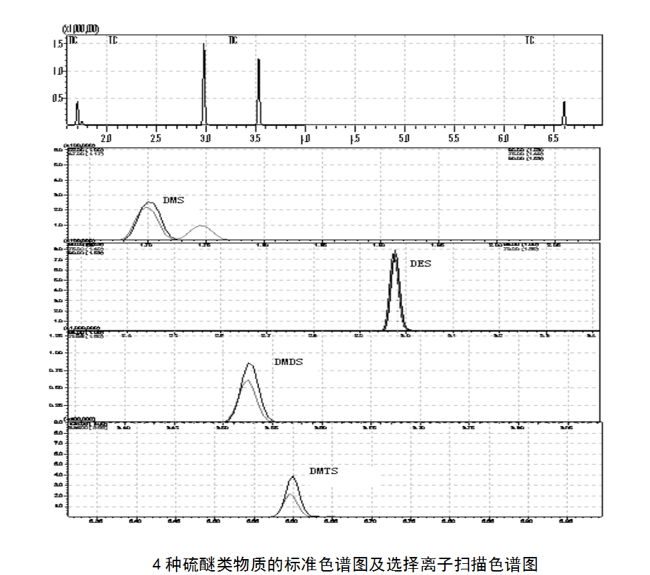 4種硫醚類物質(zhì)的標(biāo)準(zhǔn)色譜圖及選擇離子掃描色譜圖