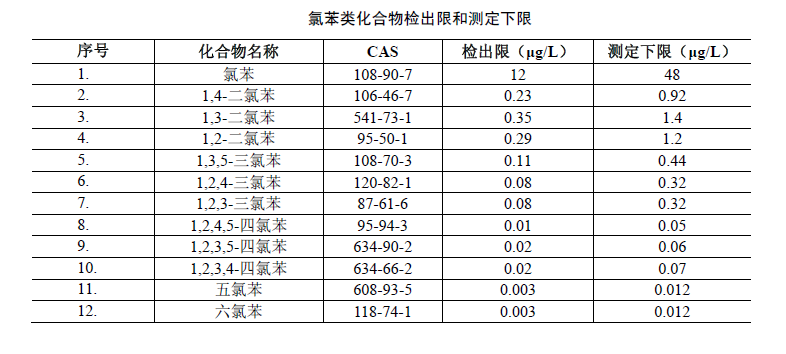 水中氯苯類(lèi)化合物檢出限和測(cè)定下限表