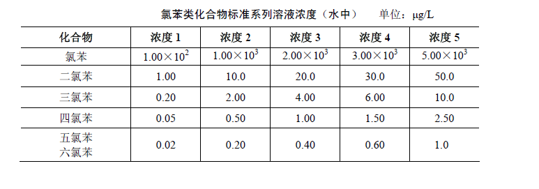 氯苯類(lèi)化合物標(biāo)準(zhǔn)系列水中濃度表