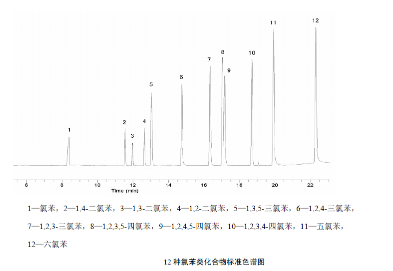 氯苯類(lèi)化合物標(biāo)準(zhǔn)色譜圖