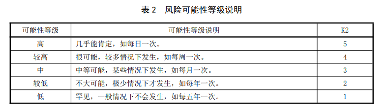 生活飲用水風(fēng)險(xiǎn)可能性等級(jí)說明